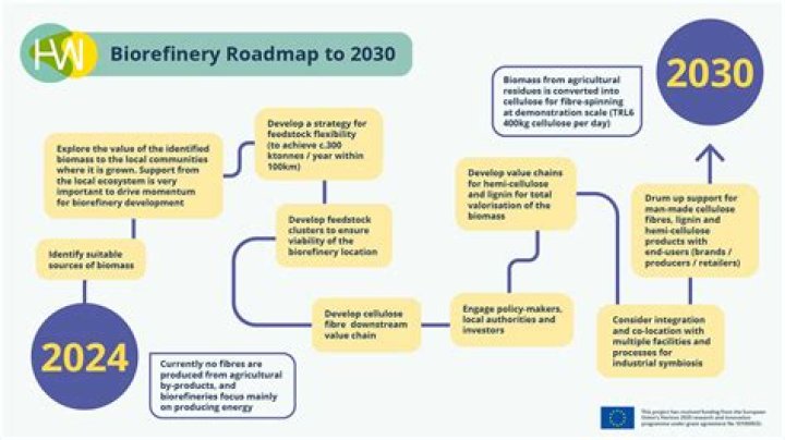 
India announces launch of ‘Innovation Roadmap of the Mission Integrated Biorefineries’ 